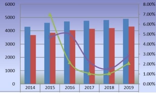 美國(guó)苯乙烯-馬來(lái)酸酐共聚物產(chǎn)量（公噸）和增長(zhǎng)率（2014-2019）