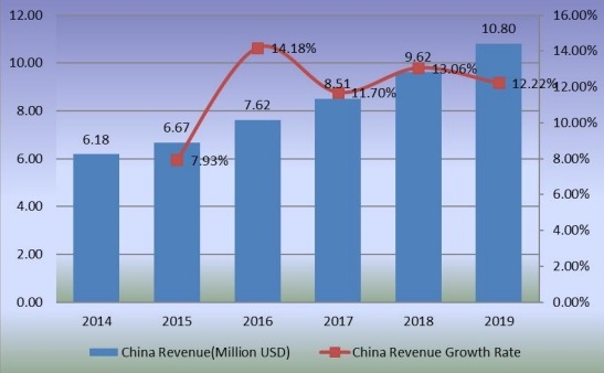 中國苯乙烯-馬來酸酐共聚物收入（百萬美元）和增長率（2014-2019）