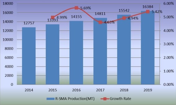 產(chǎn)量（公噸）和增長(zhǎng)率（2014-2019年）
