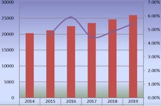 全球苯乙烯-馬來酸酐共聚物產(chǎn)量（MT）和增長率（2014-2019）