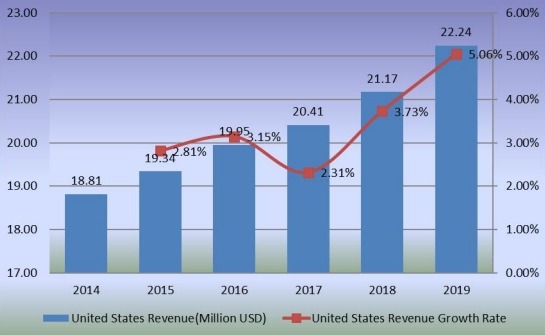 美國苯乙烯-馬來酸酐共聚物收入（百萬美元）和增長率（2014-2019年）