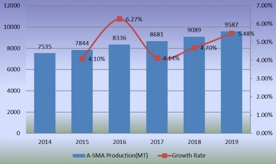 產(chǎn)量（公噸）和增長(zhǎng)率（2014-2019年）