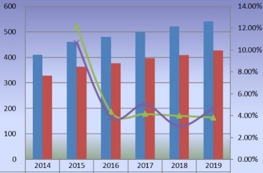 日本苯乙烯-馬來(lái)酸酐共聚物產(chǎn)量（公噸）和增長(zhǎng)率（2014-2019）