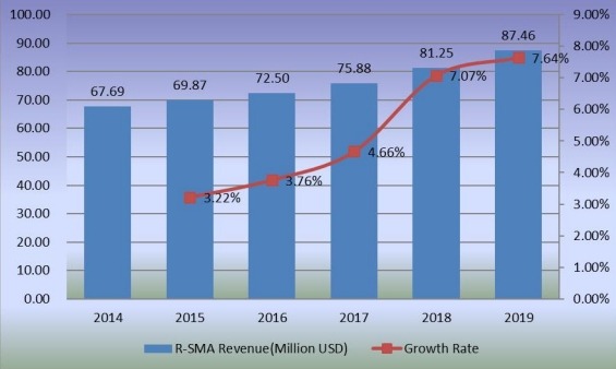 收入（百萬(wàn)美元）和增長(zhǎng)率（2014-2019年）