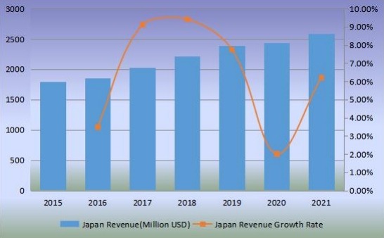 日本沙發(fā)收入（百萬美元）和增長率（2015-2020）