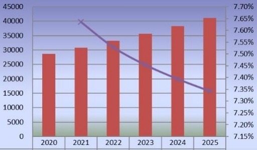 2020-2025年美國二氧化氯產(chǎn)量（公噸）和增長率