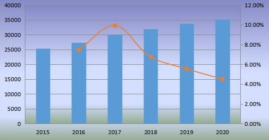 2015-2020年美國沙發(fā)銷量（千臺）和增長率
