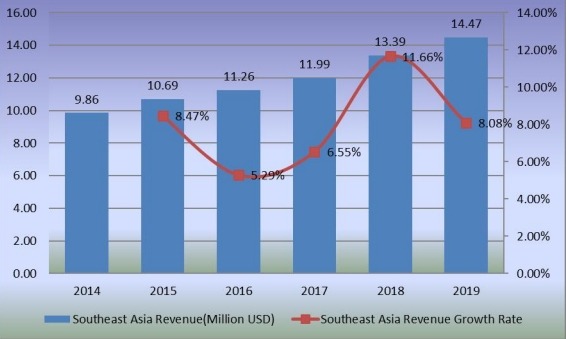 2014-2019年東南亞二氧化氯收入（百萬美元）和增長率