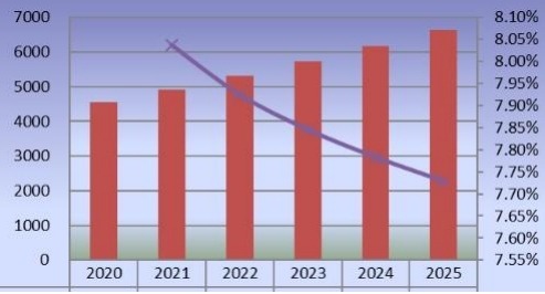 2020-2025年東南亞二氧化氯產(chǎn)量（公噸）和增長率