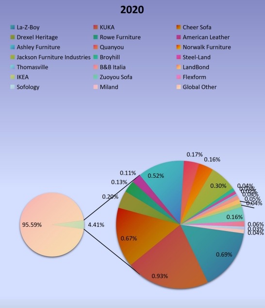 2029年全球沙發(fā)生產(chǎn)市場份額（%）制造商比較