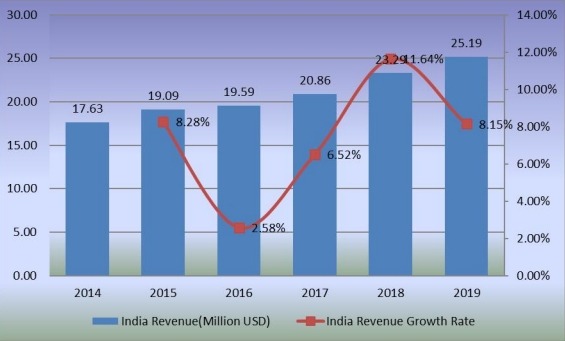 2014-2019年，印度二氧化氯收入（百萬美元）和增長率