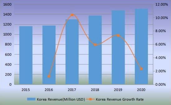韓國沙發(fā)收入（百萬美元）和增長率（2015-2020）