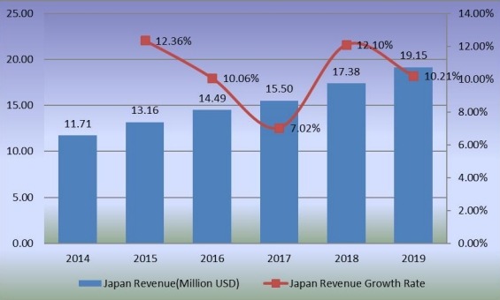 日本穩(wěn)定二氧化氯收入（百萬美元）和增長率2014-2019