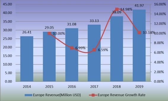 2014-2019年歐洲穩(wěn)定二氧化氯收入（百萬美元）和增長率