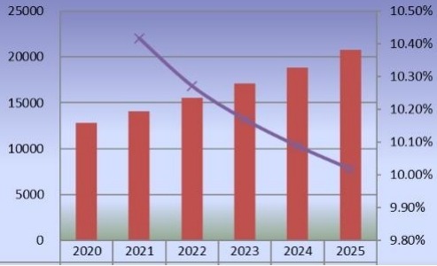 2020-2025年歐洲二氧化氯產(chǎn)量（公噸）和增長率