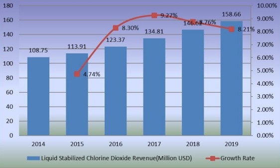 液體穩(wěn)定二氧化氯收入（百萬美元）和增長率（2014-2019）