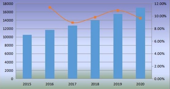 2015-2020年歐洲沙發(fā)銷量（千臺）及增長率