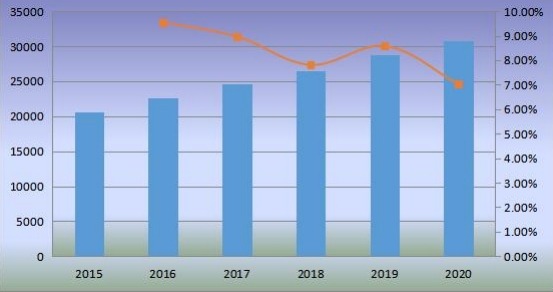 2015-2020年中國沙發(fā)銷量（千臺）及增長率