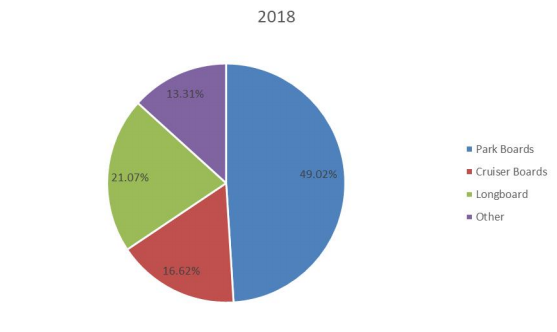 2018年按類型劃分的全球滑板生產(chǎn)市場(chǎng)份額（%）