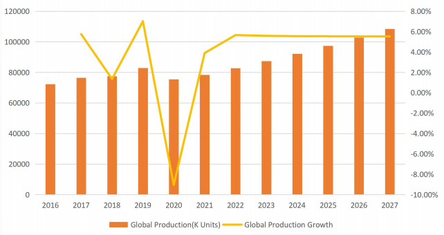 全球足球產(chǎn)量（K單位）和增長(zhǎng)率（2016-2027）