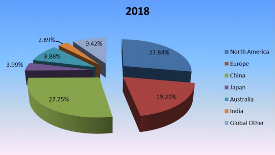 2018年按地區(qū)劃分的全球滑板生產(chǎn)市場(chǎng)份額（%）