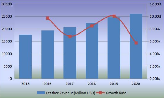 收入（百萬(wàn)美元）和增長(zhǎng)率（2015-2020）