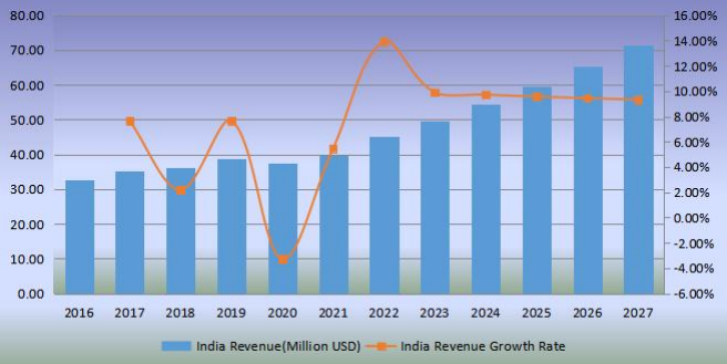 印度足球收入（百萬美元）和增長(zhǎng)率（2016-2027）