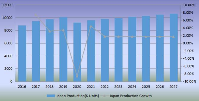 日本足球產(chǎn)量（單位：千個）和增長率（2016-2027）