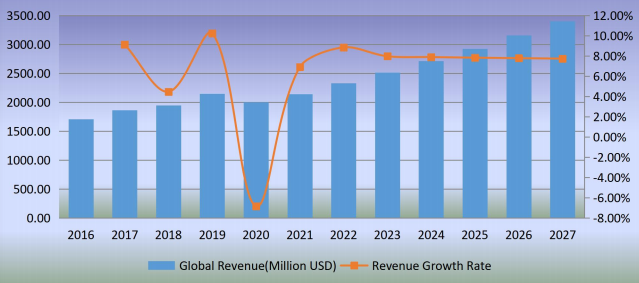 2016-2027年全球足球收入（百萬(wàn)美元）和增長(zhǎng)率