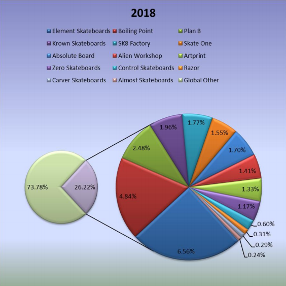 2018年全球滑板生產(chǎn)市場(chǎng)份額（%）