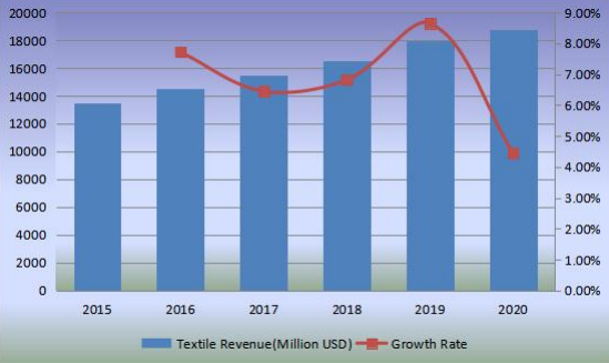 收入（百萬(wàn)美元）和增長(zhǎng)率（2015-2020）