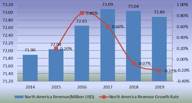 2014-2019年北美滑板收入（百萬美元）和增長率