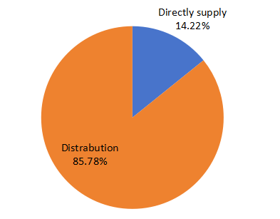 2019年側渠道泵營銷渠道份額