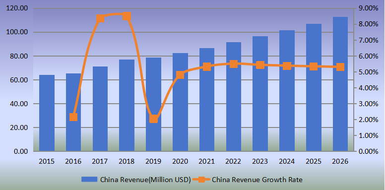 中國(guó)側(cè)通道泵收入（百萬(wàn)美元）和增長(zhǎng)率（2015-2026）