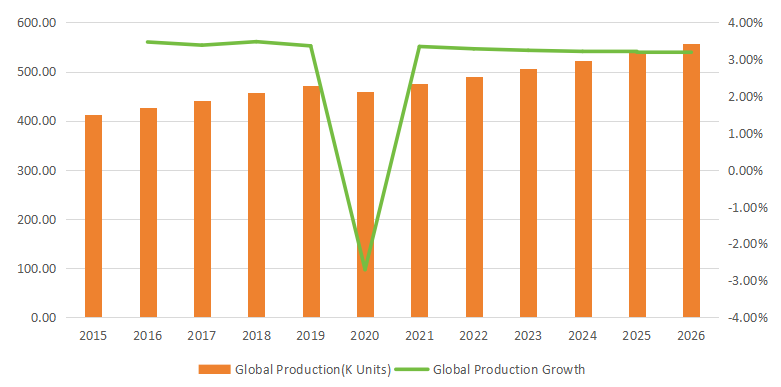 全球側通道泵產量（單位：千臺）及增長率（2015-2026）