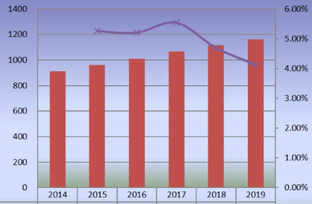 2014-2019年歐洲滑板產(chǎn)量（單位：千輛）和增長率
