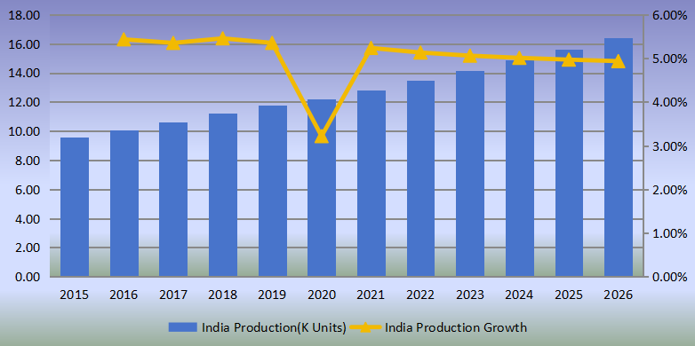 印度側(cè)通道泵產(chǎn)量（單位：千臺(tái)）和增長(zhǎng)率（2015-2020）