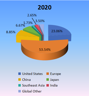 2020年生產(chǎn)方面的區(qū)域市場(chǎng)份額