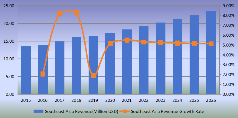 東南亞側(cè)通道泵收入（百萬(wàn)美元）和增長(zhǎng)率（2015-2020）