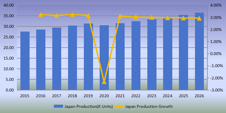 日本側(cè)通道泵產(chǎn)量（單位：千臺(tái)）和增長(zhǎng)率（2015-2020）