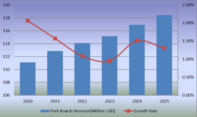 2020-2025年公園板的收入（百萬(wàn)美元）和增長(zhǎng)率