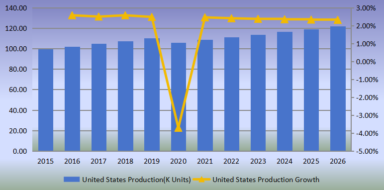 美國(guó)側(cè)通道泵產(chǎn)量（單位：千臺(tái)）及增長(zhǎng)率（2015-2026）