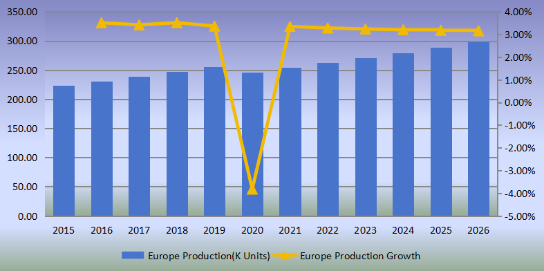 歐洲側(cè)通道泵產(chǎn)量（單位：千臺(tái)）和增長(zhǎng)率（2015-2020）