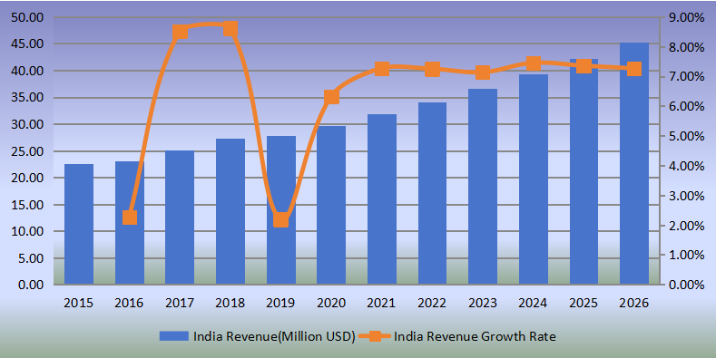 印度側(cè)通道泵收入（百萬(wàn)美元）和增長(zhǎng)率（2015-2020）