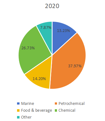 2020年不同應(yīng)用領(lǐng)域消費(fèi)市場(chǎng)份額（%）