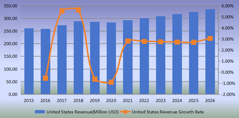 美國(guó)側(cè)通道泵收入（百萬(wàn)美元）和增長(zhǎng)率（2015-2026）
