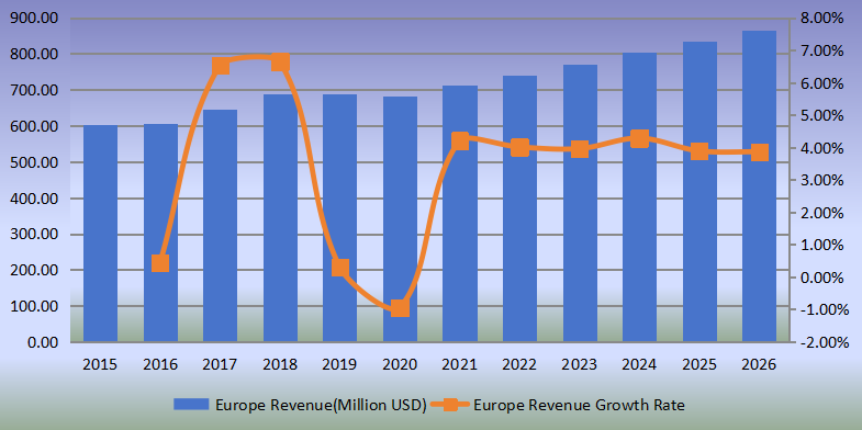 歐洲側(cè)通道泵收入（百萬(wàn)美元）和增長(zhǎng)率（2015-2020）