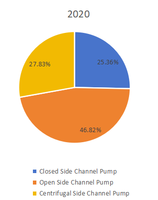 2020年按類型劃分的全球側(cè)通道泵生產(chǎn)市場(chǎng)份額（%）