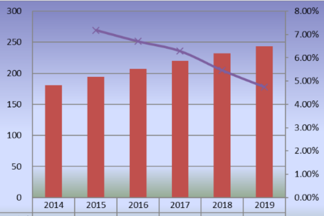 2014-2019年日本滑板產(chǎn)量（單位：千輛）和增長率