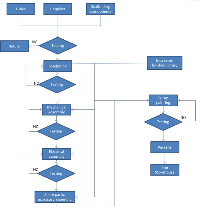 腳手架生產(chǎn)工藝